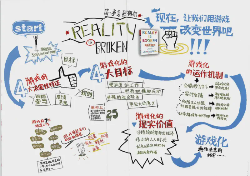 Featured image of post 游戏化思维